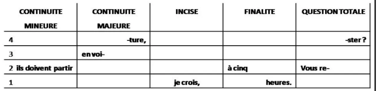 Tableau 10: Les cinq patrons intonatifs de base en français (d’après Léon &amp; Léon, 2007 p.90) 
