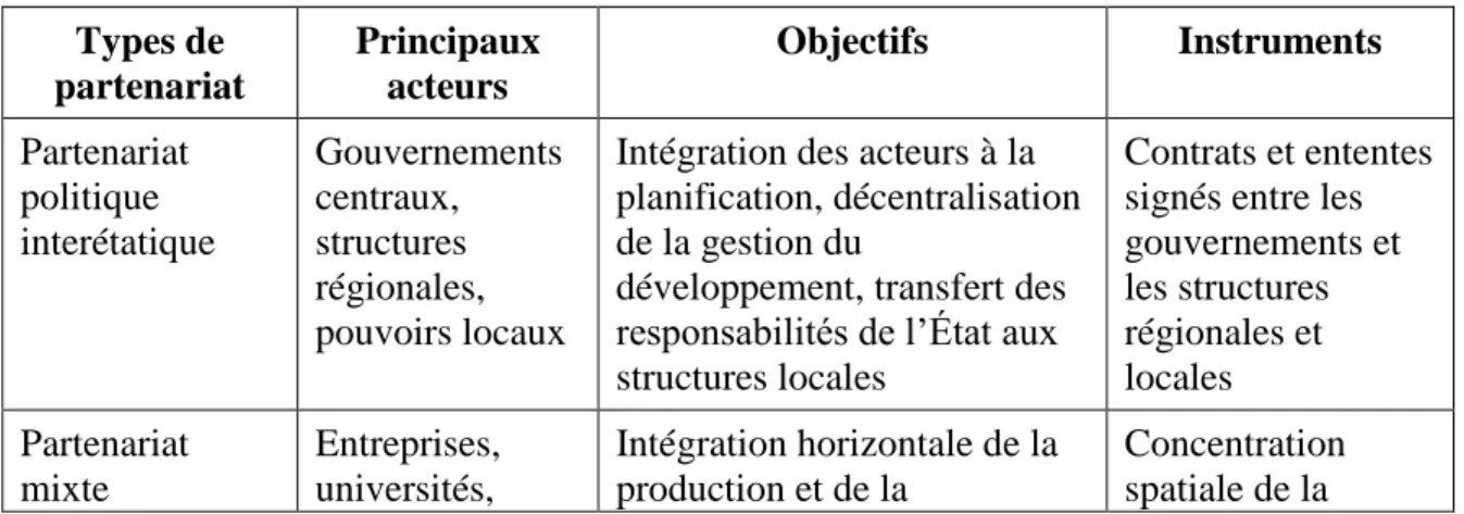 Tableau 3 : Les formes de partenariat local  Types de  partenariat  Principaux acteurs  Objectifs  Instruments  Partenariat  politique  interétatique  Gouvernements centraux, structures  régionales,  pouvoirs locaux 