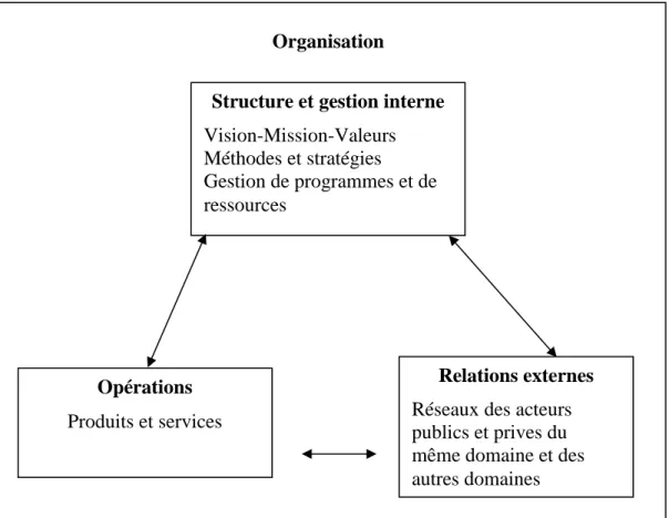 Figure 2 : Schéma d’une organisation 