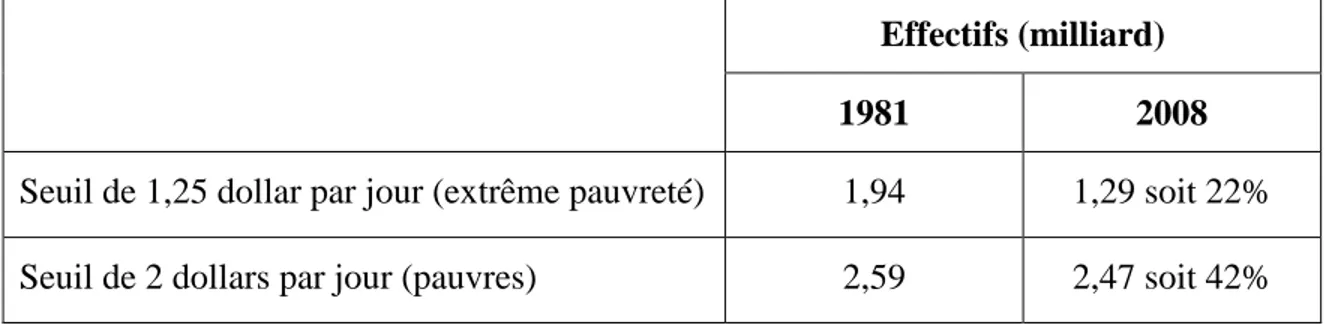 Tableau 1 : Situation de la pauvreté dans le monde selon les estimations de la Banque  Mondiale 