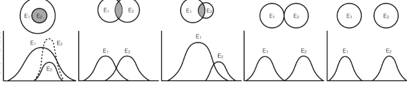 Figure 3 : Différentes relations possibles de niches écologiques entre deux espèces (adapté  de  Pianka,  2011)