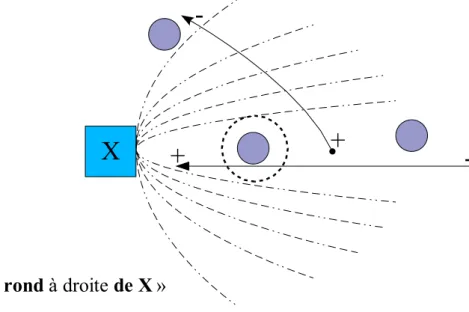 Fig. 5.1 – Caractéristiques quantitatives en deux dimensions du prédicat référentiel spatial « à droite de ».