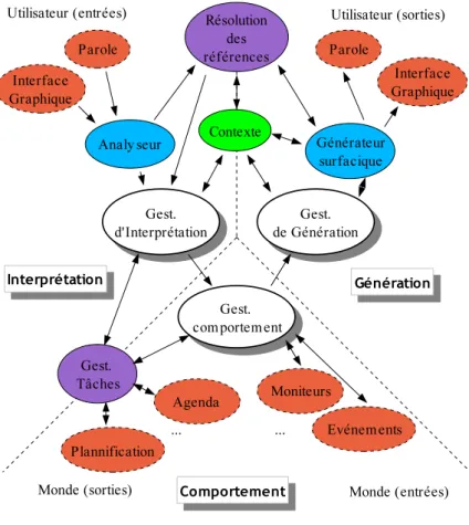 Fig. 1.2 – Architecture de TRIPS