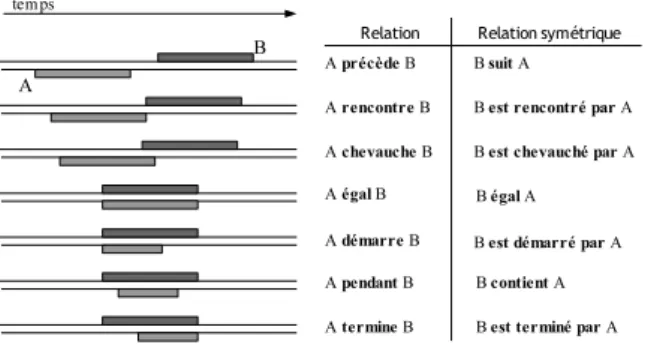 Fig. 2.1 – Relations temporelles sur des intervalles définis par deux instants (Allen 1983) Ainsi, le modèle de raisonnement temporel proposé par Allen (1983) s’appuie sur 13 relations (figure 2.1) portant sur des intervalles de temps définis par deux inst
