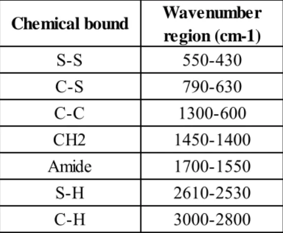 Table 2 : Wavenumber regions associated with their corresponding chemical bindings 