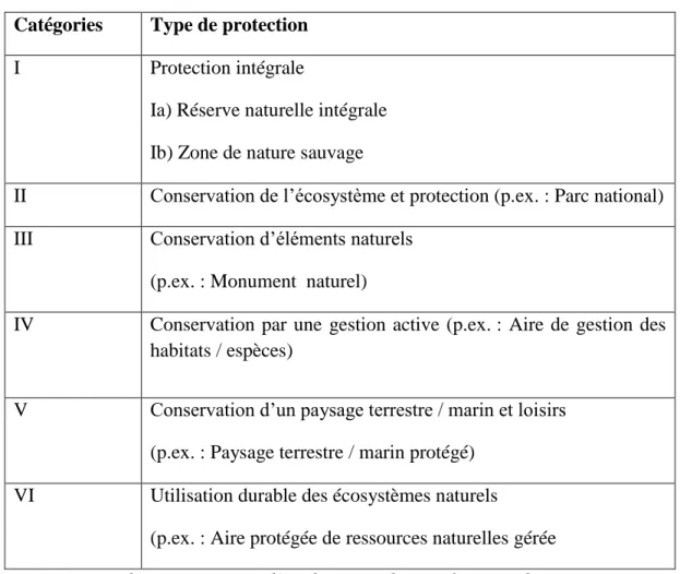Tableau 1: Catégorisation des aires protégées de l'UICN  Catégories  Type de protection 