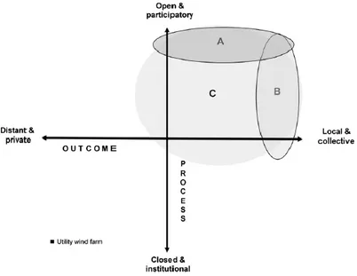 Figure 2 : Les dimensions de processus et de bénéfices dans l'interprétation d'un projet  Source: Devine-Wright (2010), Enhancing local distinctiveness fosters public acceptance  of tidal energy: A UK case study