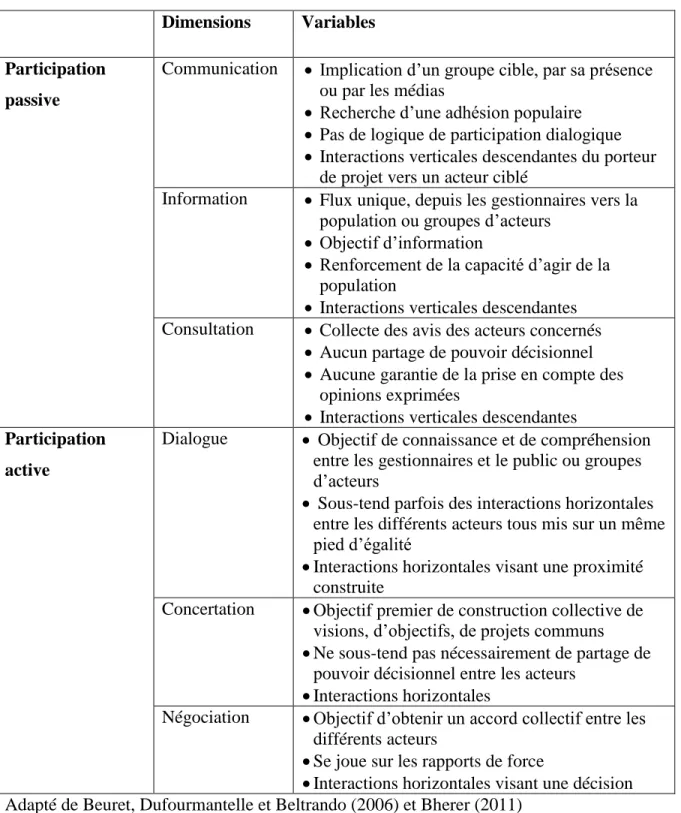 Tableau 4 : Concept de participation, ses dimensions et variables  Dimensions  Variables 