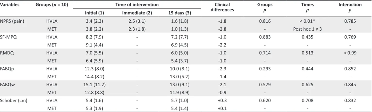 Table 1 presents the HVLA and MET effects for pain across  time (before, post intervention and after a further 15 days)