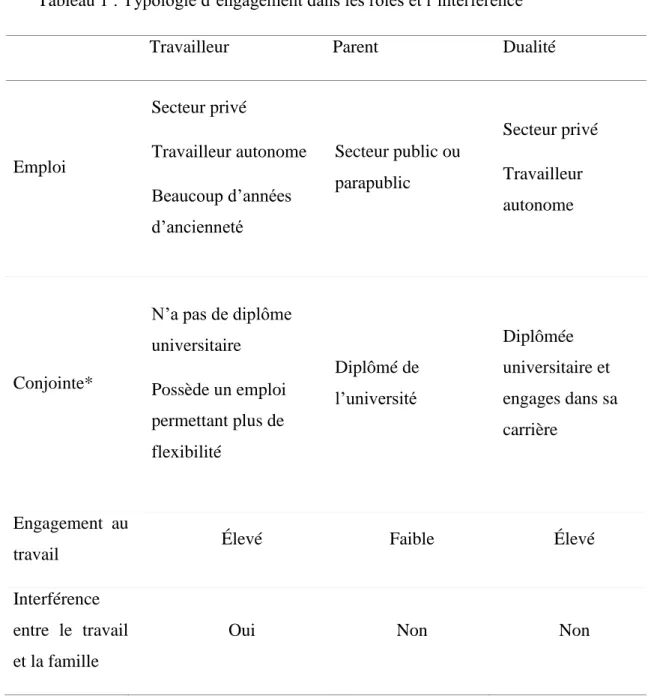 Tableau 1 : Typologie d’engagement dans les rôles et l’interférence 