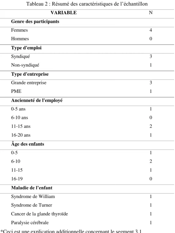 Tableau 2 : Résumé des caractéristiques de l’échantillon 