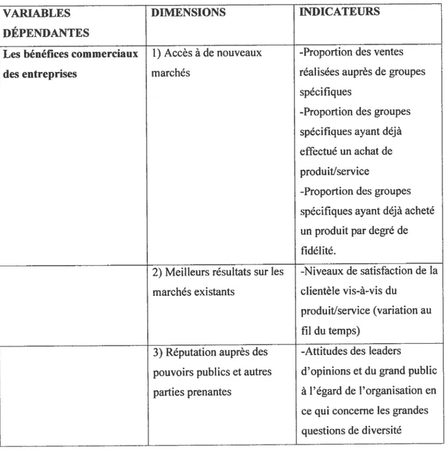 TABLEAU 2. Présentation des variables dépendantes, dimensions et indicateurs.