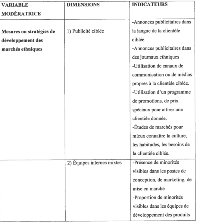 TABLEAU 3. Présentation de ta variable modératrice, des dimensions et des indicateurs.