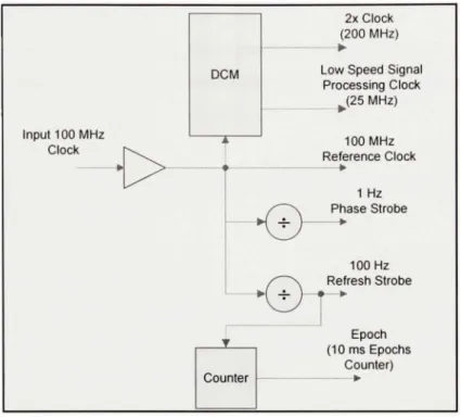 Figure 2.2 Arbr e d'horloges. 