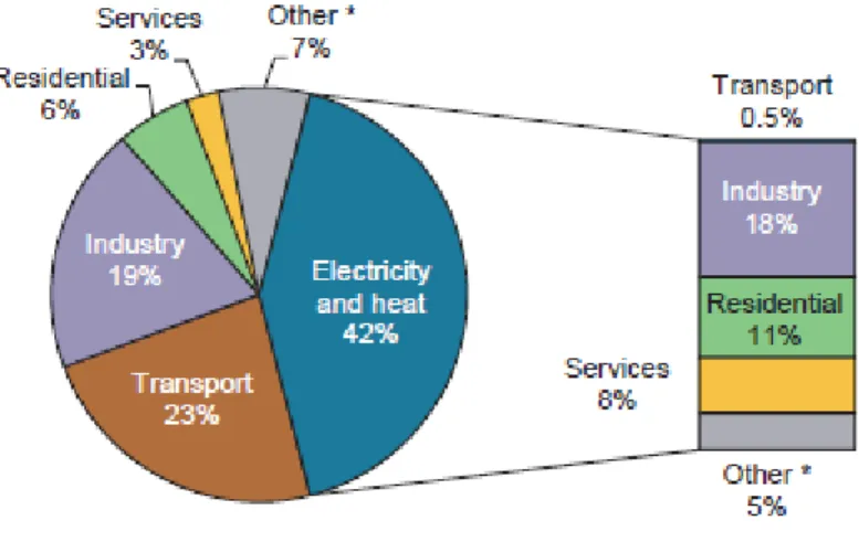 Figure 1: Emissions globales du CO2 dans le monde issues de la combustion des fossiles  par secteur d'activités en 2014 [1]  