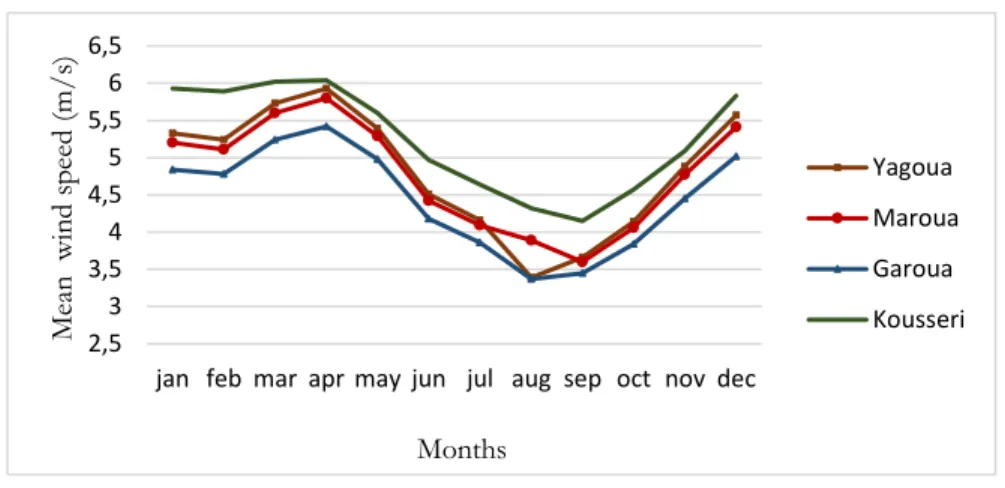 Fig. 4. Monthly variations of average wind speed at 50 m height. 