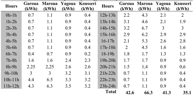 Table  2  shows  the  average  hourly  distribution  of  energy  consumption  in  the  four  loads