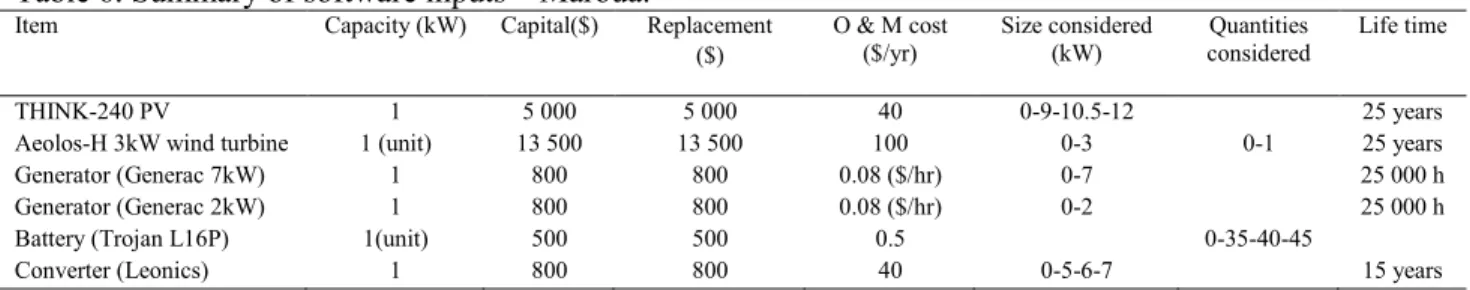 Table 6. Summary of software inputs – Maroua. 