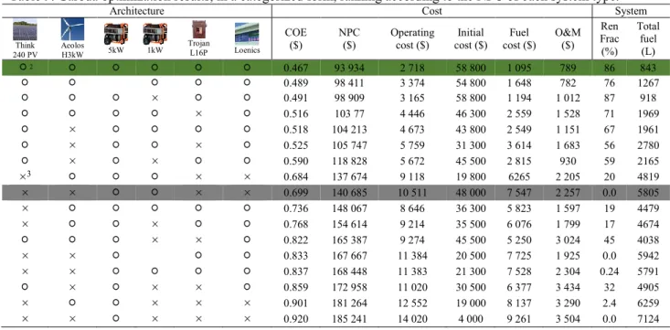 Table 9. Garoua optimization results, in a categorized form, ranking according to the NPC of each system type
