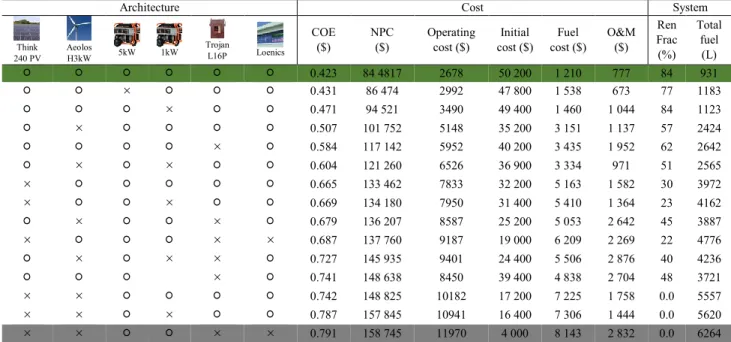 Table 12. Kousseri optimization results, in a categorized form, ranking according to the NPC of each system type