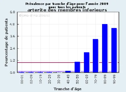 Figure 1. Prévalence de l’AOMI en France par tranche d’âge en 2009 [13] 