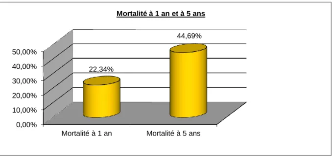 Figure 3. Evolution de la  mortalité de la cohorte COPART Bordelaise dans le temps 