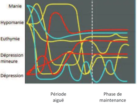 Figure 1 : Variations thymiques possibles chez les patients bipolaires (d’après Frank et al., 2000): 