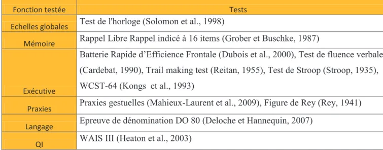 Tableau 2 : Tests cognitifs réalisés et fonctions des tests 
