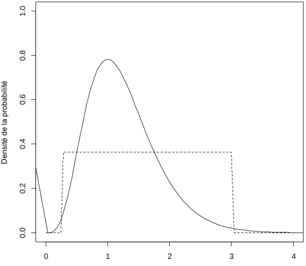 Figure 1.  Distribution  de  la  probabilité  d’un  paramètre  en  fonction  de  son  étendue