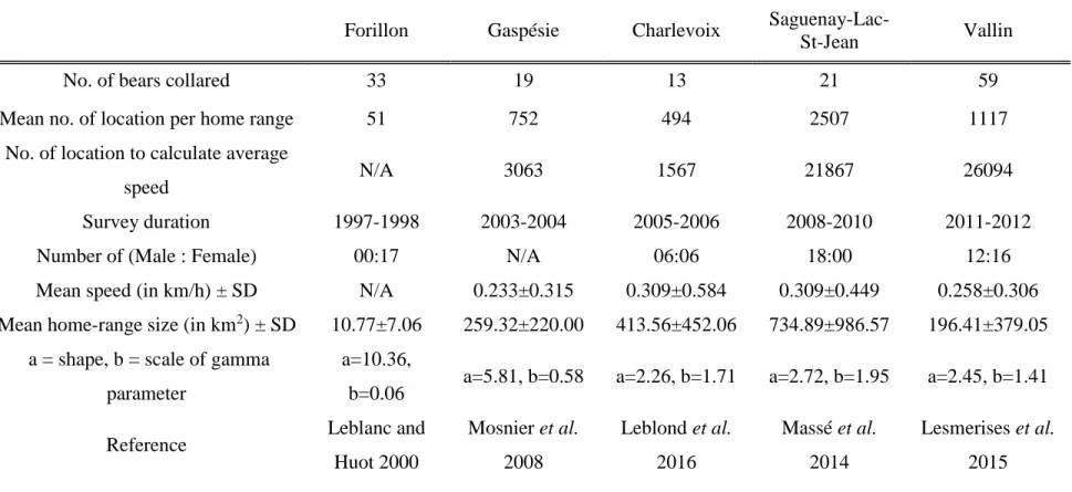 Table 1. Characteristics of five telemetry studies conducted on black bear populations that were used to set prior parameters for REM  and SPA