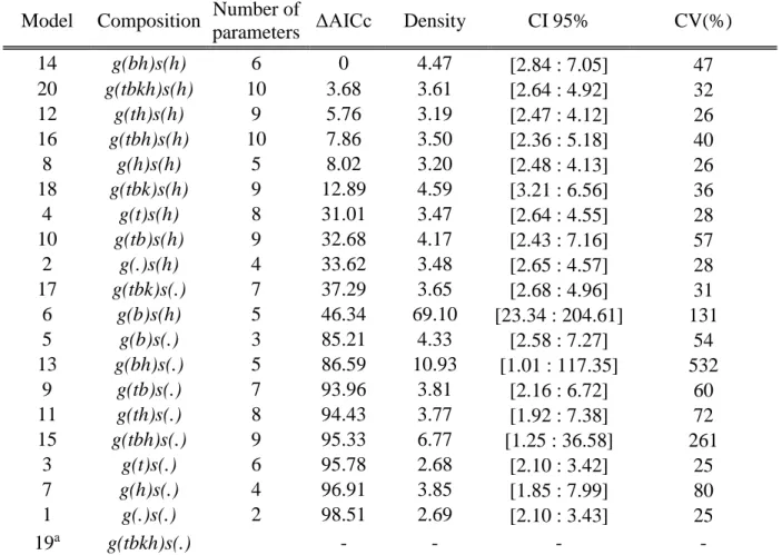 Table 2.  Estimates  of  black  bear  density  (individuals  /  10km 2 )  in  Forillon  National  Park  (Québec,  Canada)  in  2015  following  comparison  of  SCR  models  with  maximum  likelihood  approach