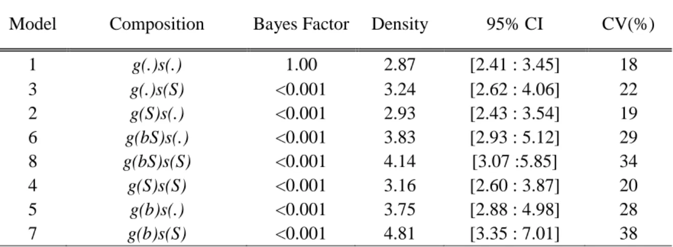 Table 3.  Estimates  of black bear  density (individuals  /  10km 2 ) in  Forillon National  Park  (Québec, Canada) in 2015 following comparison of SCR models with Bayesian  approach