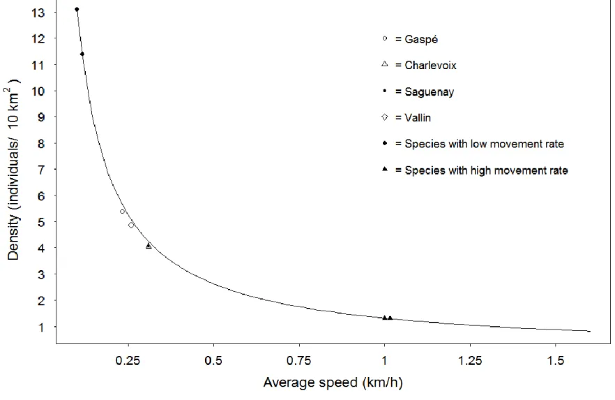 Figure 4.  Variation of mean density estimate in response to variation in average speed (solid line)