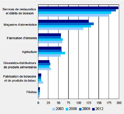 Graphique 1 : Emplois dans l’industrie bioalimentaire, Québec, 2003, 2006, 2009, 2012