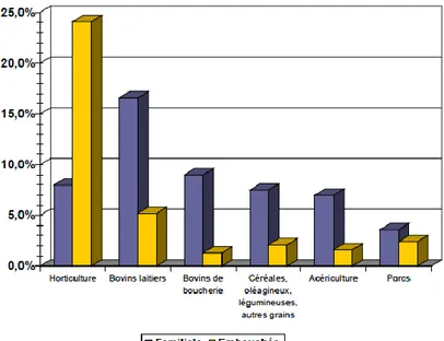 Graphique 2 : Répartition de la main-d’œuvre des principaux secteurs selon les catégories  