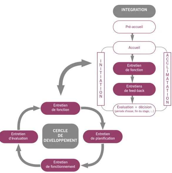 Figure 3 : Schématisation du processus d’accueil et d’intégration 