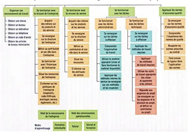 Tableau 4 : Les composantes d’un modèle d’intégration d’un nouvel employé 