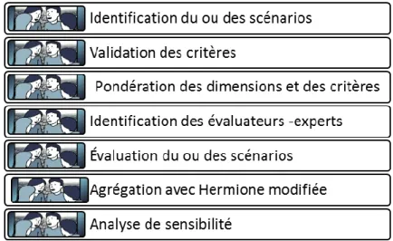 Figure 1. Étapes de l’outil proposé 