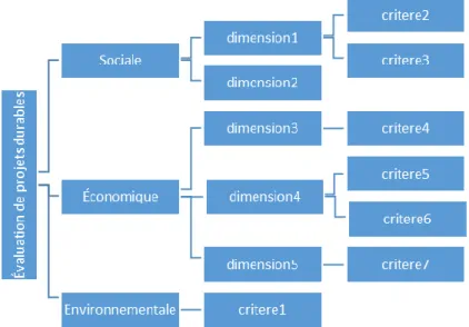 Figure 2. Exemple de famille de critères 