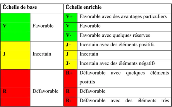 Tableau 3.Échelle d’évaluation Hermione  Échelle de base  Échelle enrichie 