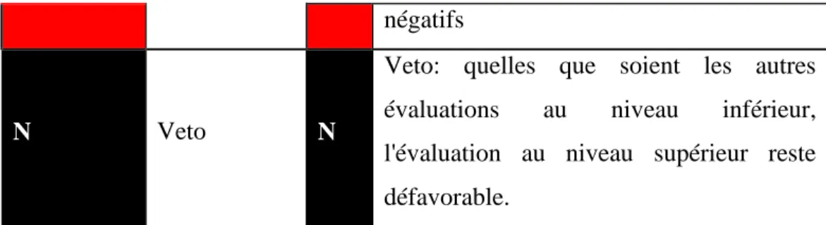 Figure 3.Exemple de critère quantitatif 