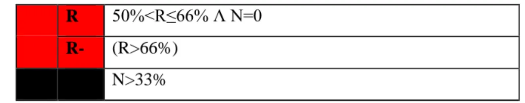 Tableau 5.Exemple de la procédure d’agrégation Hermione Modifiée 