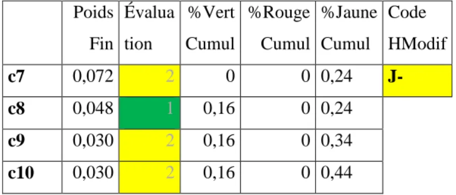 Tableau 6.Explication des calculas de la procédure Hermione Modifiée  Poids  Fin  Évalua tion  %Vert Cumul  %Rouge Cumul  %Jaune Cumul  Code  HModif  c7  0,072  2  0  0  0,24  J-  c8  0,048  1  0,16  0  0,24     c9  0,030  2  0,16  0  0,34     c10  0,030  