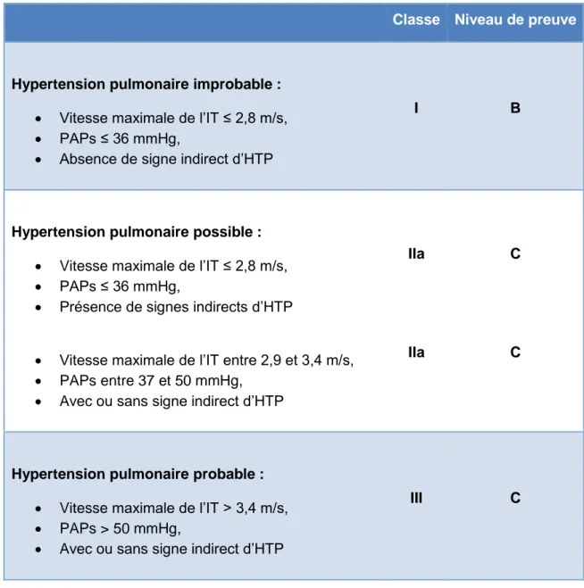 Tableau  5 :  Probabilité  diagnostique  d’HTP  selon  des  critères  échographiques  (d’après  les  recommandations  ESC  2009  sur  le  diagnostic  et  le  traitement  de  l’hypertension pulmonaire)