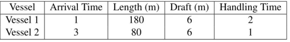 Table 3.3 represents the assignment matrix of a simple example of GSPP. This ex- ex-ample has 3 berths and 3 discrete time intervals