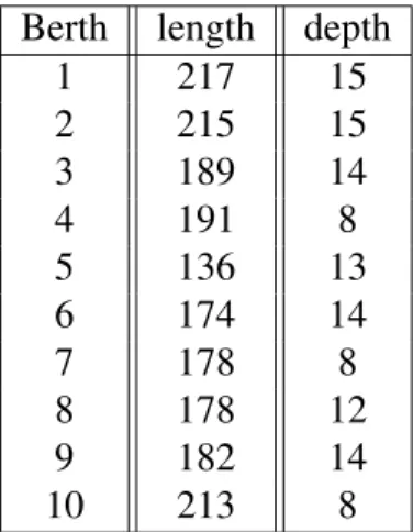Table 4.1: Berthing layout for |M| = 10