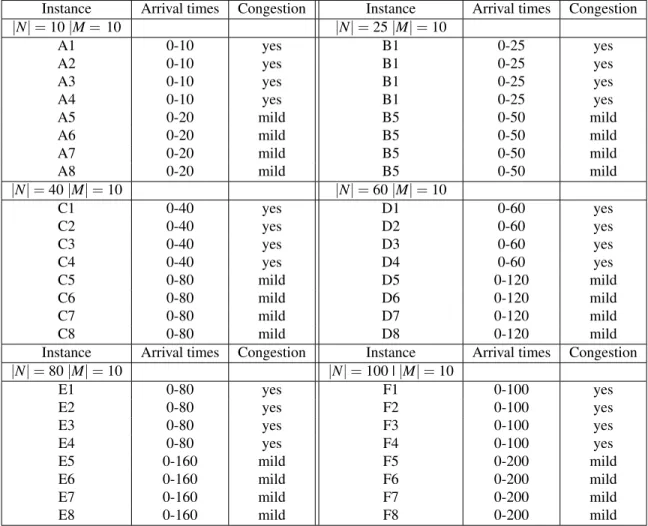 Table 4.2: Description of instance classes A, B, C, D, E and F