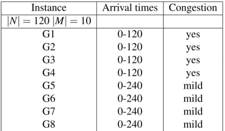 Table 4.3: Description of instance class G