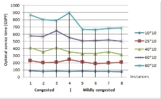 Figure 4.1: Effect of congestion on service times