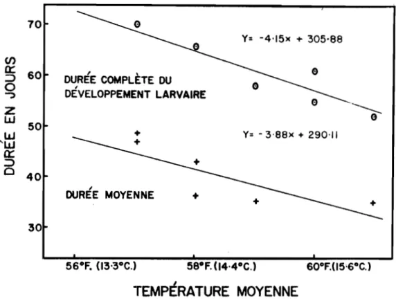 Fig.  9- Lignes  de  régression  illustrant  la relation  entre  la durée  de  l'évolution  larvaire  d'!• 